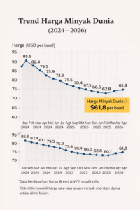 Harga Minyak Dunia Saat Ini - PT. INDOSTATION Harga Minyak Dunia Saat Ini