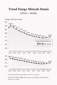Harga Minyak Dunia Saat Ini1 - PT. INDOSTATION Harga Minyak Dunia Saat Ini